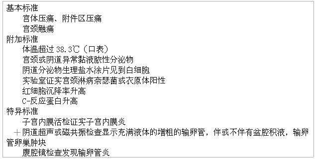 盆腔炎诊断与鉴别诊断